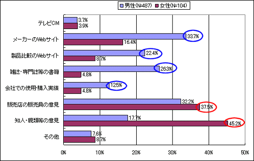 自宅のパソコン購入にあたって主に参考にしたもの