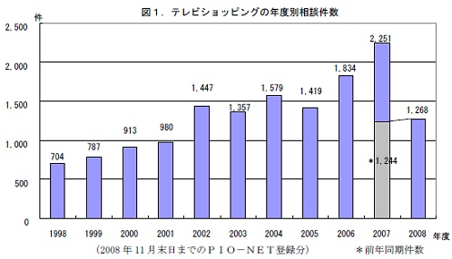 国民生活センターに寄せられたテレビショッピングの相談件数