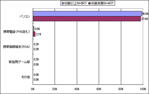 インターネットを利用する際に、最も利用頻度の高い機器