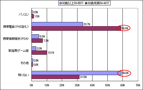 インターネットを利用する際に、最も利用頻度の高い機器以外で使用している、もしくは今後使用したい機器