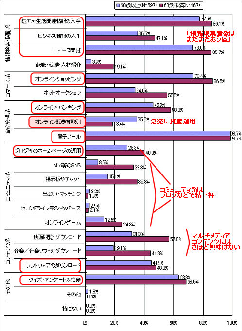 インターネットの利用用途