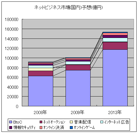 ネットビジネス市場(国内)(インターネット広告のみ「年度」ではなく「年」)