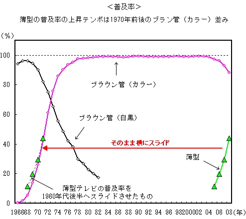 薄型テレビ(液晶やプラズマ含む)・ブラウン管のカラー＆モノクロテレビの普及率推移