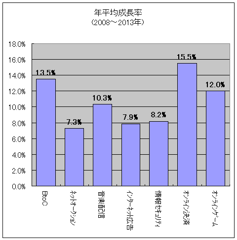 年平均成長率(2008～2013年)