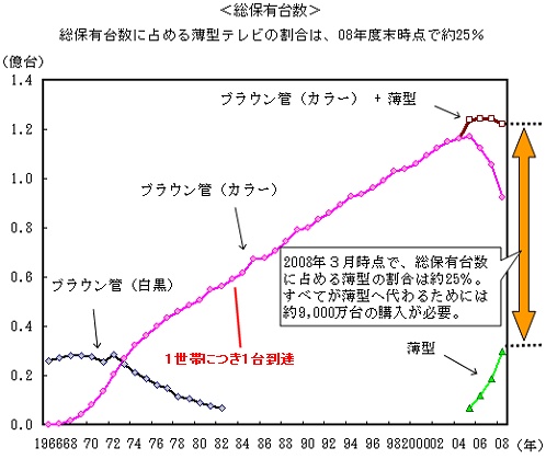 総保有台数。普及率がほぼ100％に達した80年代初頭以降も伸びているのは、1世帯当たり複数台数を持つ場合などがあるから。