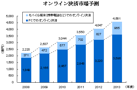 オンライン決済市場予想。モバイルの割合が増加しているのが分かる