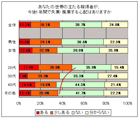 あなたの世帯の主たる稼得者が、今後1年間で失業・廃業する心配はありますか