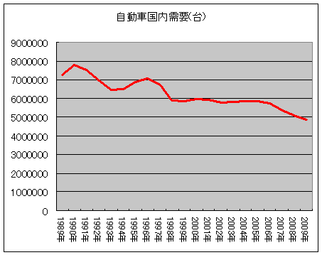 自動車国内需要台数