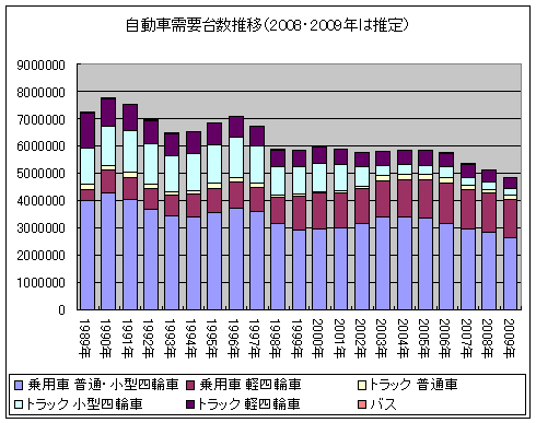 自動車需要台数推移（2008・2009年は推定)