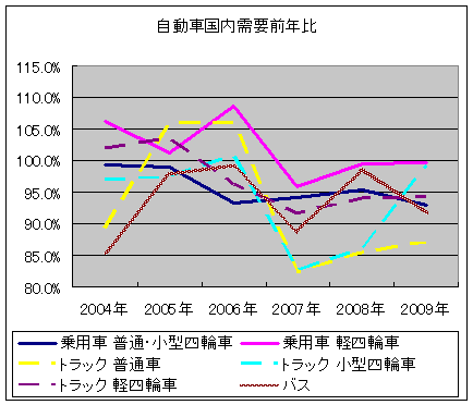 自動車国内需要前年比(2004年以降)