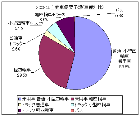 2009年自動車需要予想(車種別比)