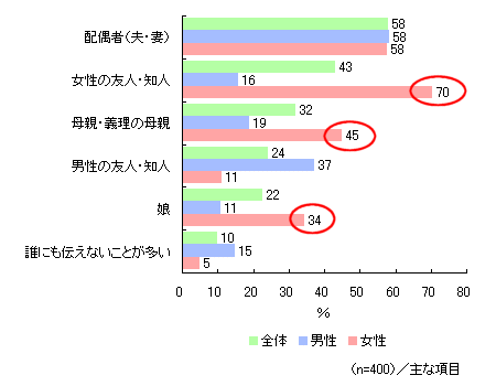 良い商品について伝える場合が多い相手