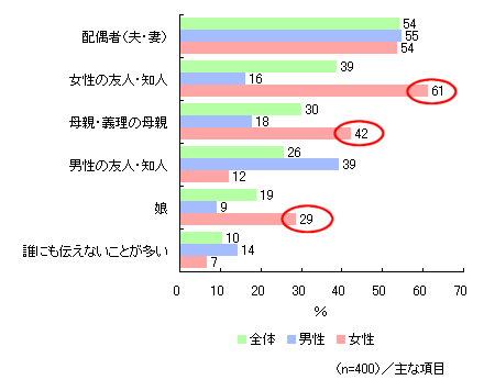 悪い商品について伝える場合が多い相手