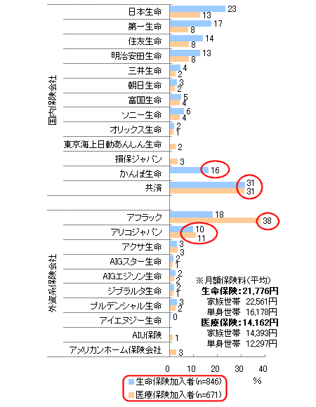 生命保険・医療保険の加入社名