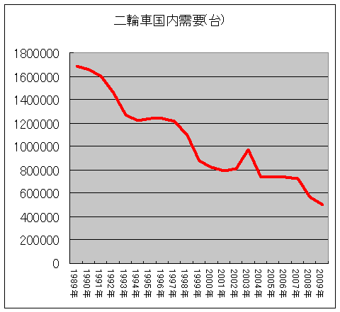 二輪車国内需要台数