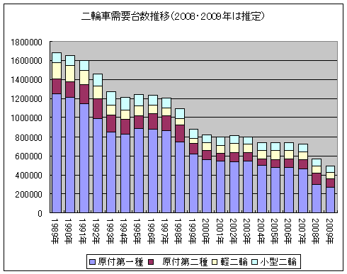 二輪車需要台数推移（2008・2009年は推定)