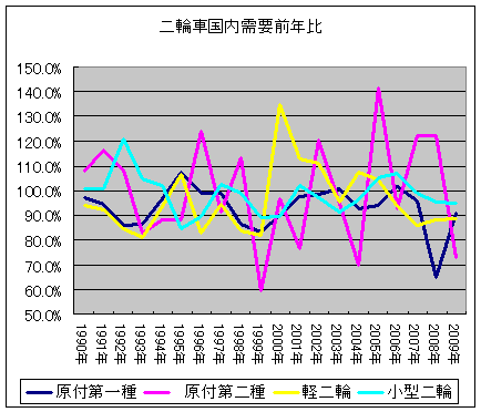 二輪車国内需要前年比