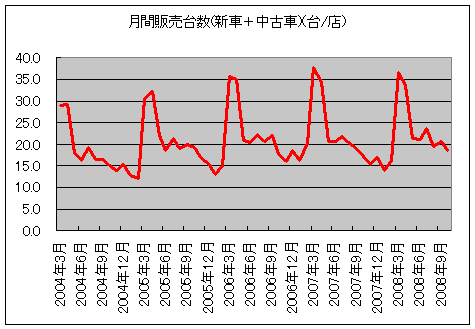 月別販売台数実績(店舗あたり)