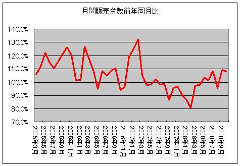 月別販売台数実績(前年同月比、店舗あたり)