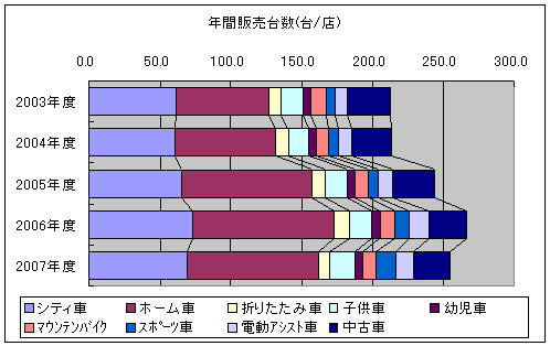 年間販売台数(台/店、種類別)