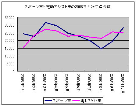 スポーツ車と電動アシスト車の2008年月次生産台数