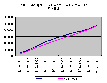 スポーツ車と電動アシスト車の2008年月次生産台数(月次累計)