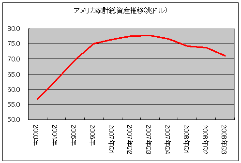 アメリカ家計の総資産推移