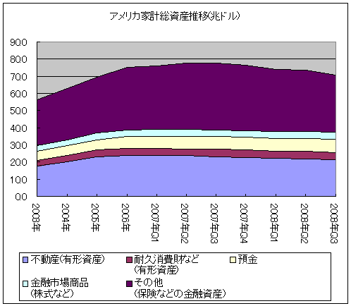 アメリカ家計総資産推移(兆ドル)