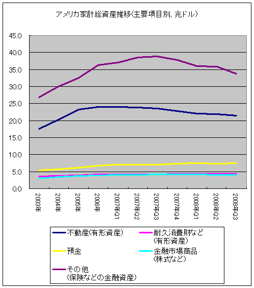 アメリカ家計総資産推移(主要項目別、兆ドル)