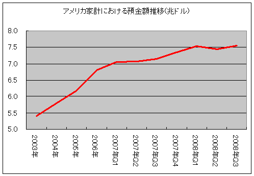 アメリカ家計における預金額推移