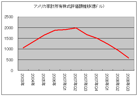 アメリカ家計所有株式評価額推移