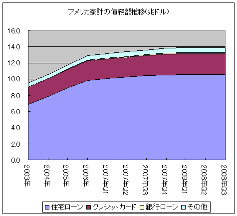 アメリカ家計の債務額推移(兆ドル)