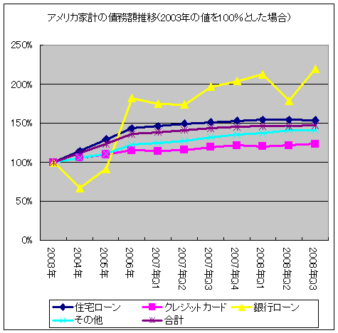 アメリカ家計の債務額推移(2003年の値を100％とした場合)