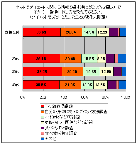 ネットでダイエットに関する情報を探す時はどのような探し方ですか？一番多い探し方を教えてください。(ダイエットをしたいと思ったことがある人限定)