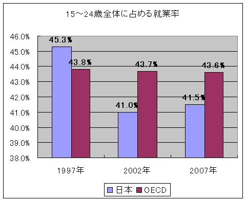 15～24歳全体に占める就業率