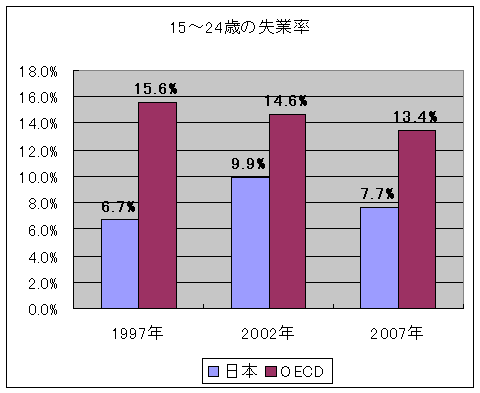 15～24歳の失業率