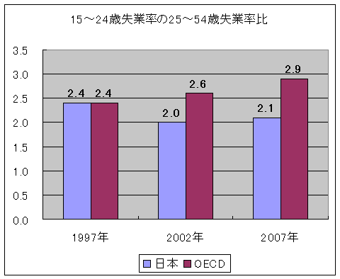 15～24歳失業率の25～54歳失業率比