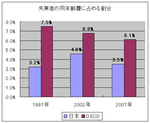 失業者の同年齢層に占める割合