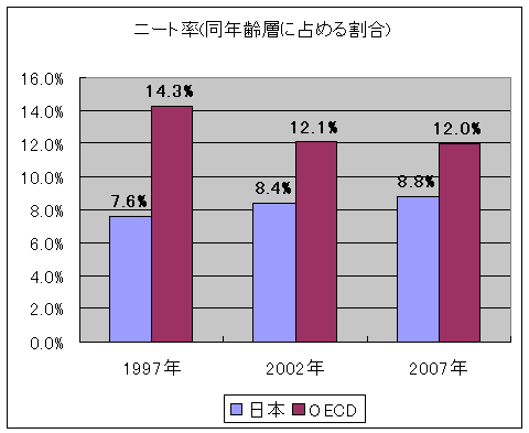 ニート率