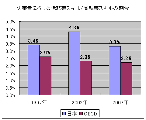 失業者における「(低就業スキル保有者)÷(高就業スキル保有者)」