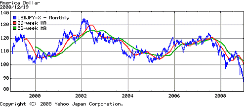 過去10年間の円ドル為替レート(ヤフーファイナンスより)
