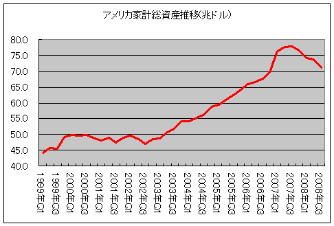 アメリカ家計の総資産推移