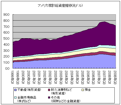 アメリカ家計総資産推移(兆ドル)