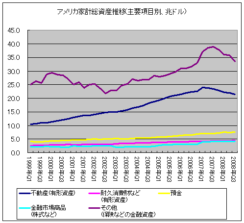 アメリカ家計総資産推移(主要項目別、兆ドル)