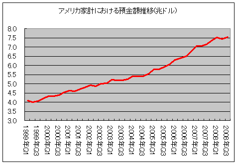アメリカ家計における預金額推移