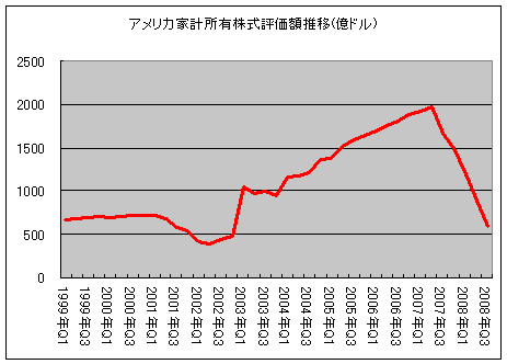 アメリカ家計所有株式評価額推移