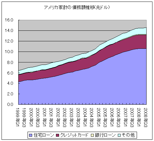 アメリカ家計の債務額推移(兆ドル)
