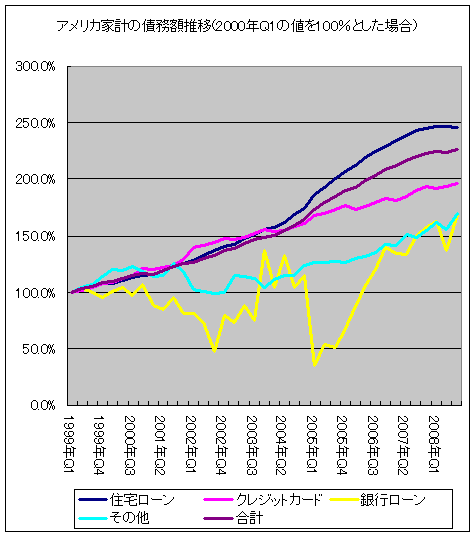 アメリカ家計の債務額推移(1999年Q1の値を100％とした場合)