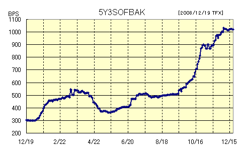 ソフトバンクのCDS値推移