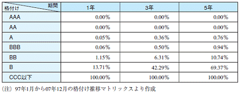 格付けカテゴリー別累積デフォルト率